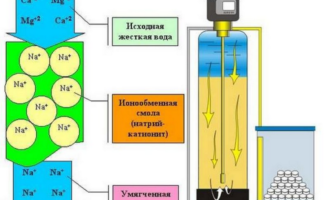 ionnyj obmen 330x200 - Скважина своими руками: Как создать источник чистой воды на своем участке